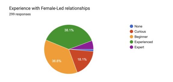 experience with Female-led relationships