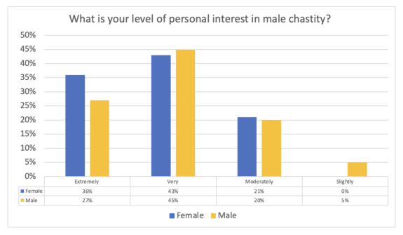More interest in male chastity from women