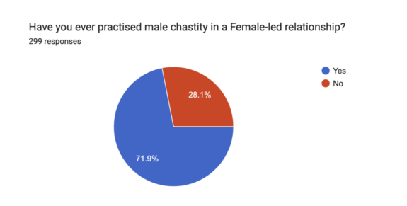 How many use male-chastity in a FLR