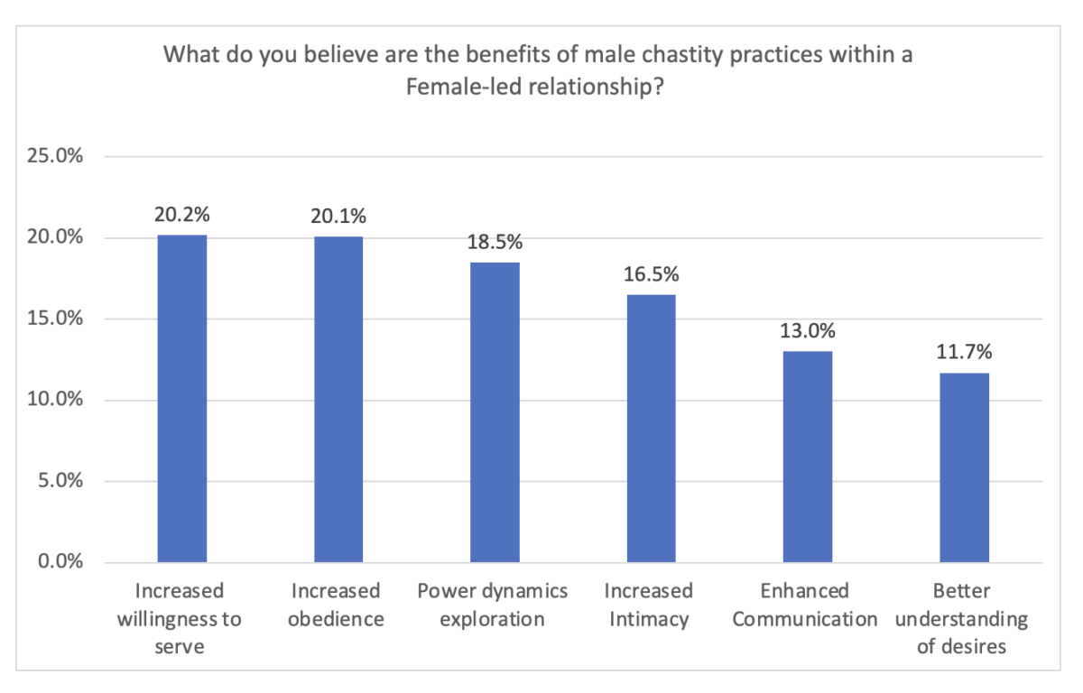 Chastity Survey Results: Whilst men fantasise about chastity, women enjoy the reality