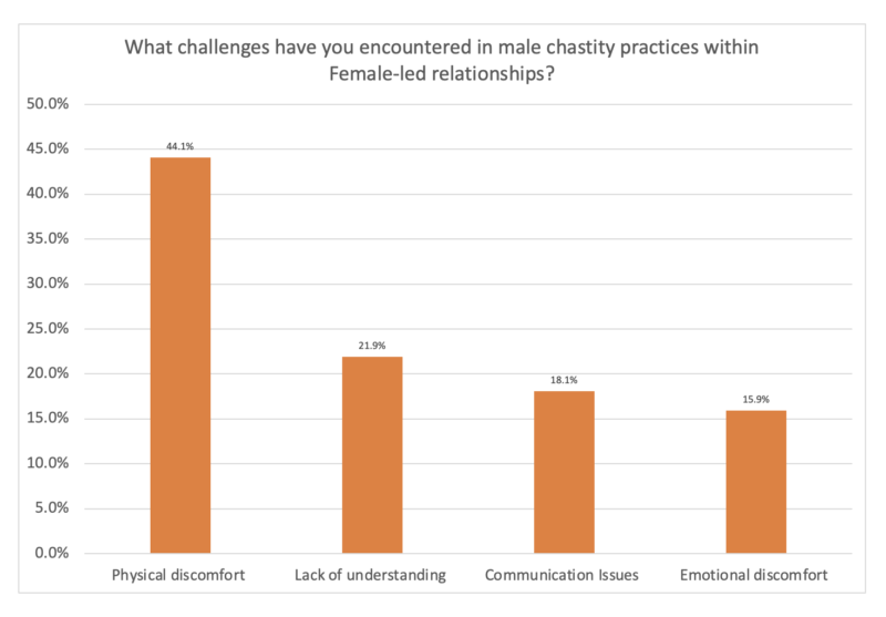 Physical discomfort in male chastity is the biggest challenge