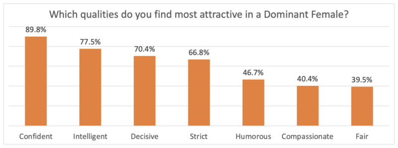 Which qualities do you find most attractive in a Dominant Female?
