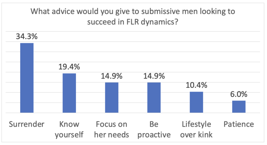 What advice would you give to submissive men looking to succeed in FLR dynamics