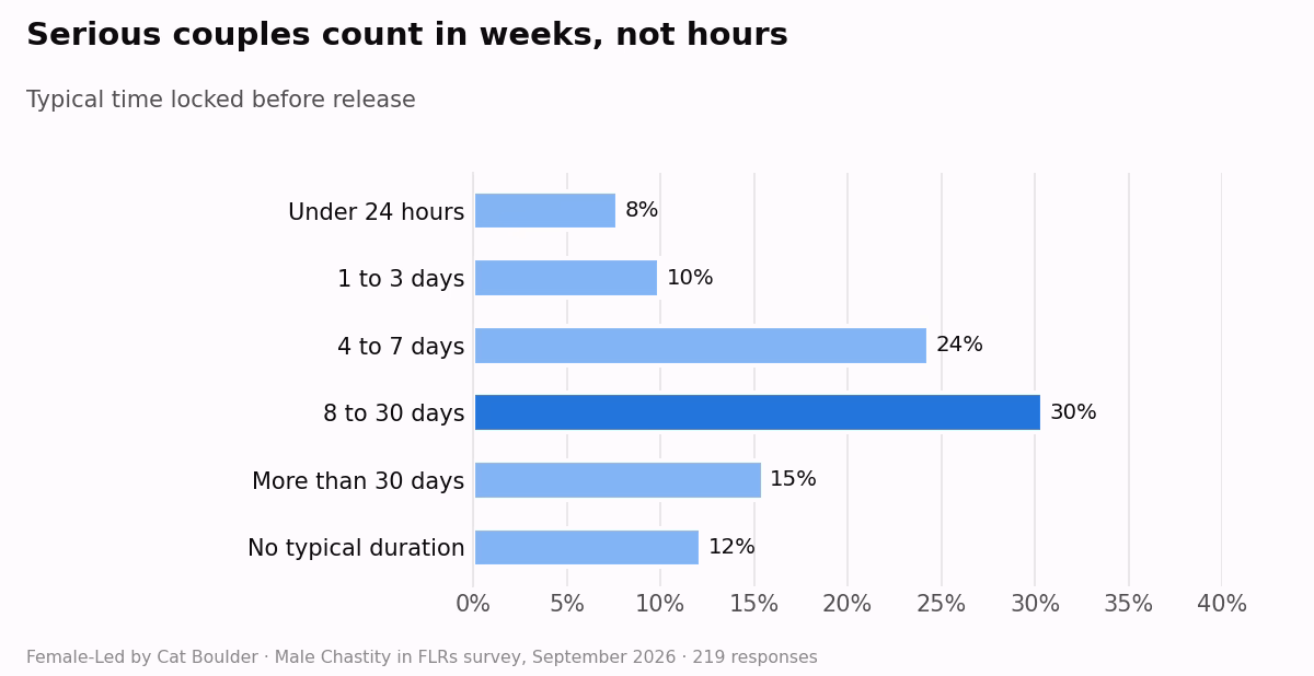 Chart: typical time locked before release. Eight to thirty days is most common.