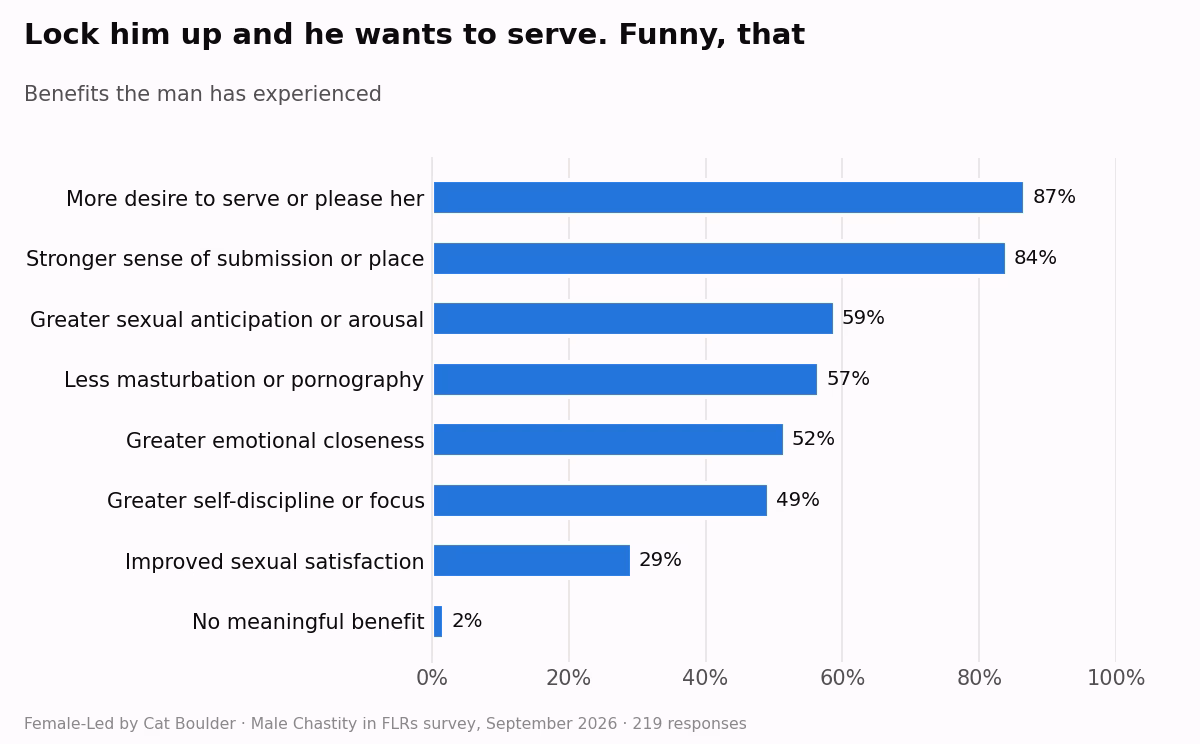 Chart: benefits to the man. 87% report more desire to serve her.