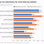 Chart: benefits to the woman, as reported by men and by women.