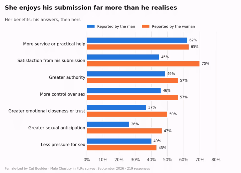 Chart: benefits to the woman, as reported by men and by women.