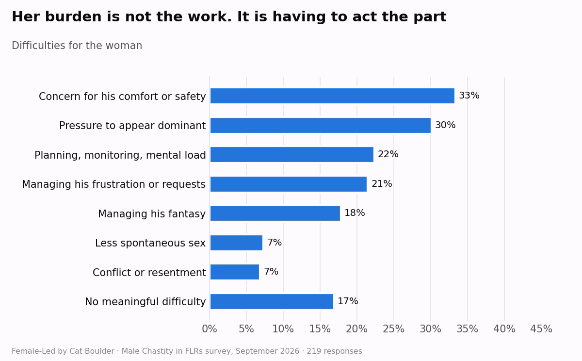 Chart: difficulties for the woman, led by concern for his comfort and pressure to appear dominant.