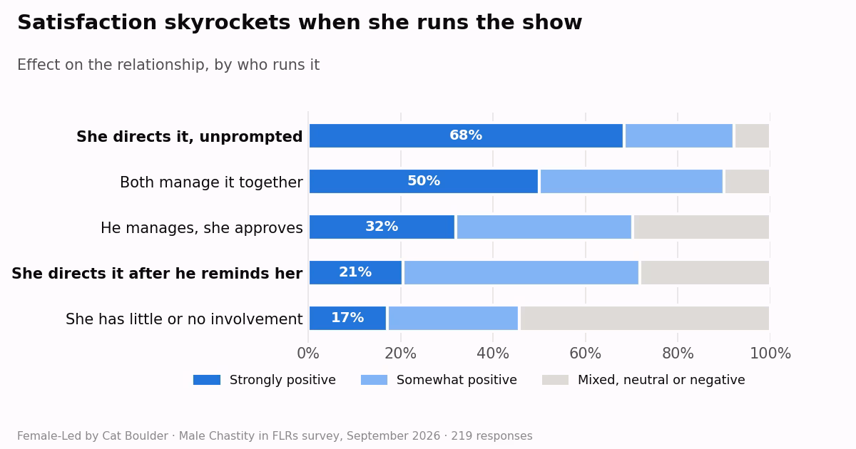 Chart: effect on the relationship by who runs chastity. 68% strongly positive when she directs it unprompted.